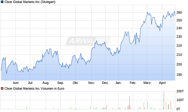 Cboe Global Markets Aktie Chart