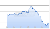 Cboe Global Markets Inc Chart
