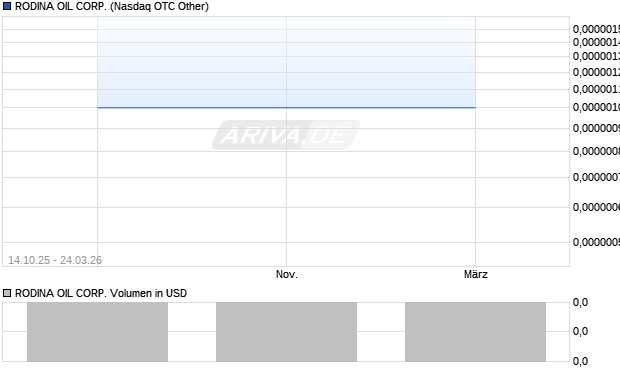 RODINA OIL Aktie Chart