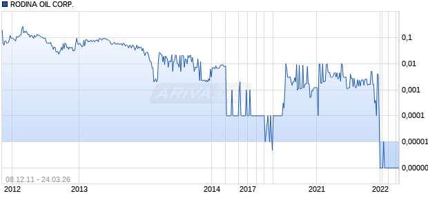 RODINA OIL CORP. Chart