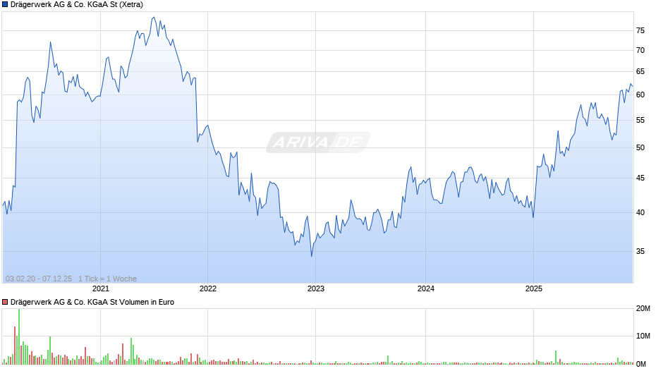 Drägerwerk St Chart