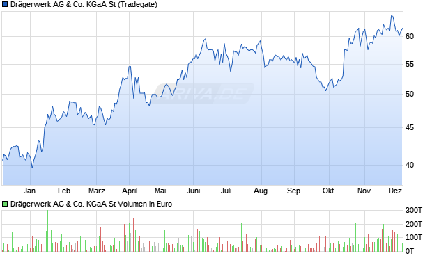 Drägerwerk St Aktie Chart