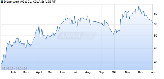 Dr&auml;gerwerk St Aktie Chart