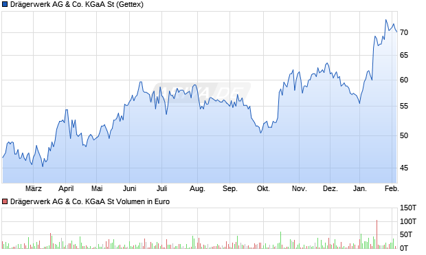 Dr&auml;gerwerk St Aktie Chart