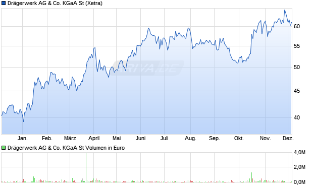 Drägerwerk St Aktie Chart