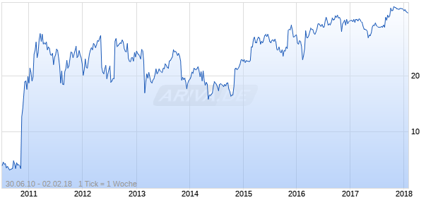 BroadSoft Chart