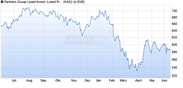 Performance des Partners Group Listed Invest.-Listed Priv. Eqty GBP (I-Dis) (WKN A0RMTL, ISIN LU0424511698)