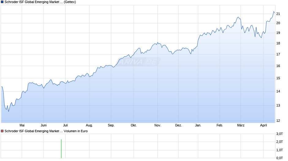 Schroder ISF Global Emerging Market Opportunities A Dis Chart