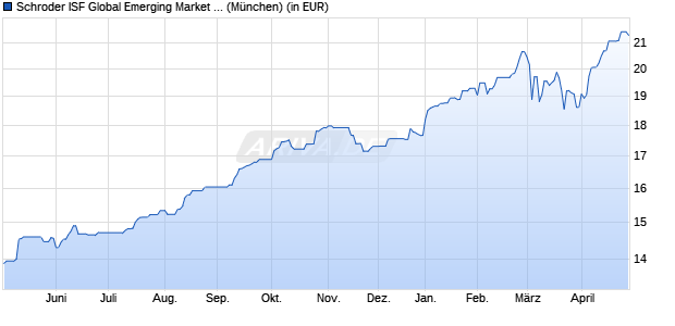 Performance des Schroder ISF Global Emerging Market Opportunities A Dis (WKN A1CYW9, ISIN LU0509642566)
