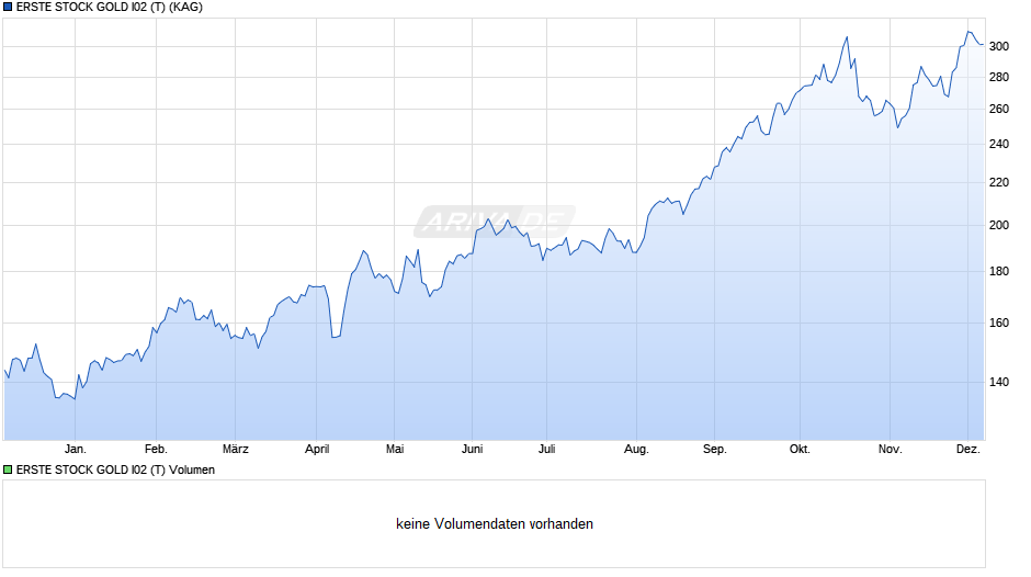 ERSTE STOCK GOLD I02 (T) Chart
