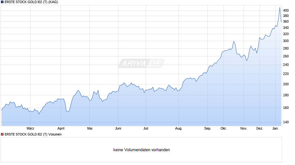 ERSTE STOCK GOLD I02 (T) Chart