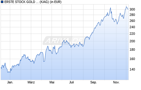 Performance des ERSTE STOCK GOLD I02 (T) (WKN A1CZJ2, ISIN AT0000A0J8S0)