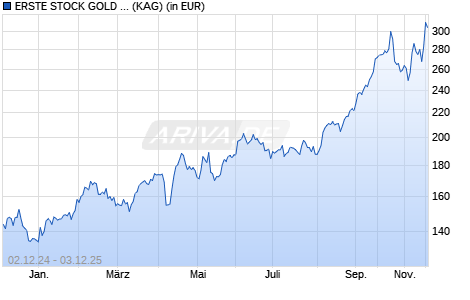 Performance des ERSTE STOCK GOLD I02 (T) (WKN A1CZJ2, ISIN AT0000A0J8S0)