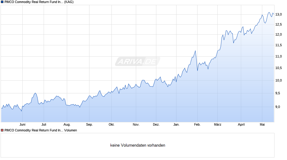 PIMCO Commodity Real Return Fund Institutional EUR Hdg acc Chart