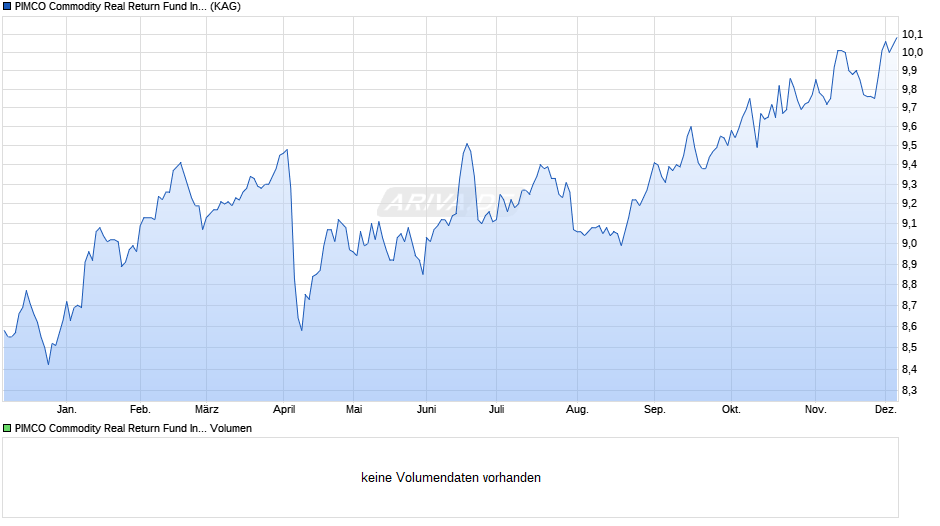 PIMCO Commodity Real Return Fund Institutional EUR Hdg acc Chart