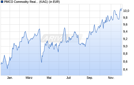 Performance des PIMCO Commodity Real Return Fund Institutional EUR Hdg acc (WKN A1CZCS, ISIN IE00B5BJ5943)