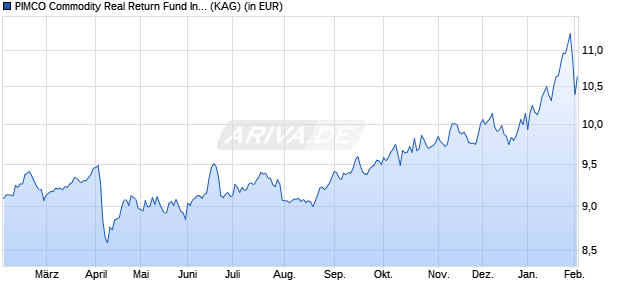 Performance des PIMCO Commodity Real Return Fund Institutional EUR Hdg acc (WKN A1CZCS, ISIN IE00B5BJ5943)