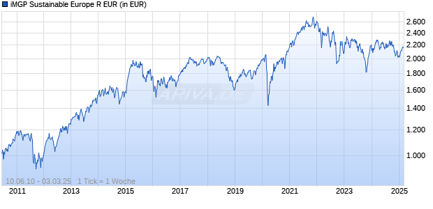 iMGP Sustainable Europe R EUR Chart