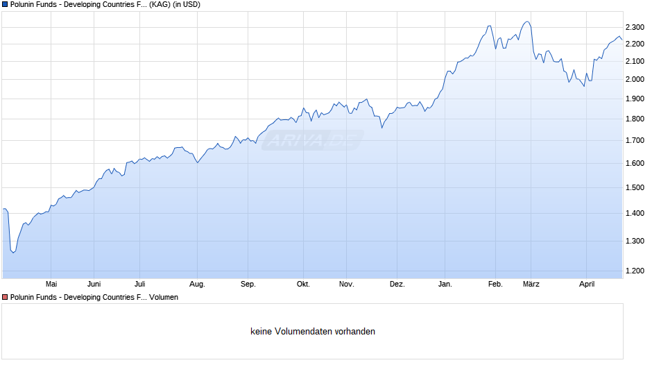 Polunin Funds - Developing Countries Fund A Chart