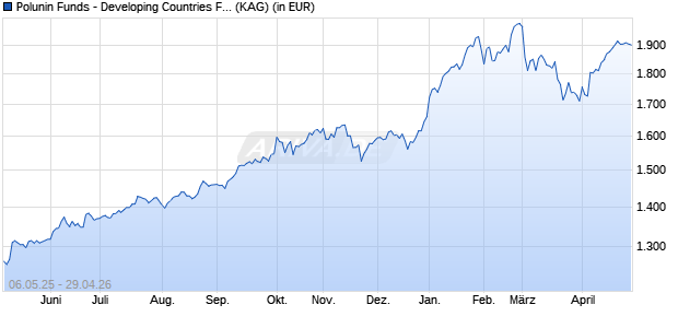 Performance des Polunin Funds - Developing Countries Fund A (WKN A0Q0G4, ISIN LU0327175351)