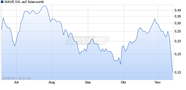 WAVE XXL auf Solarworld [Deutsche Bank] Chart