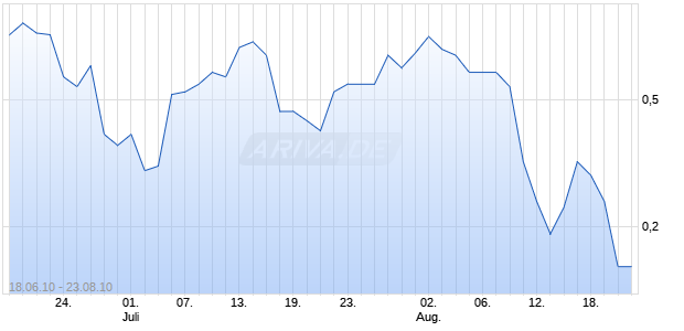 WAVE Unlimited auf Infineon [Deutsche Bank] Chart