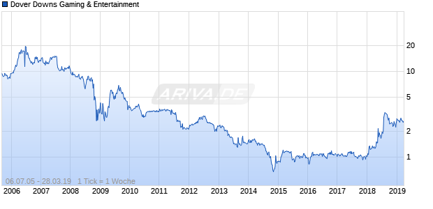 Dover Downs Gaming & Entertainment Chart