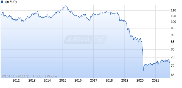 Schroder International Selection Fund Alternative Risk Premia I Accumulation EUR Hedged Chart