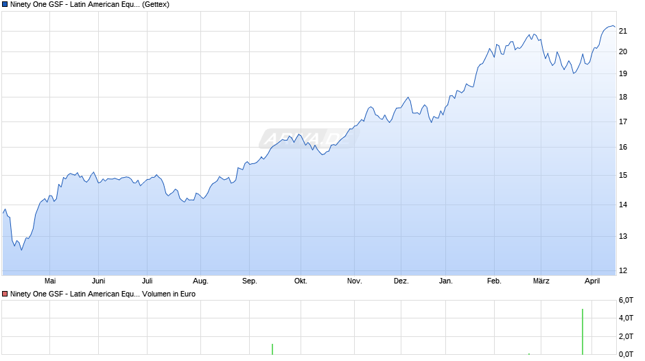 Ninety One GSF - Latin American Equity Fund A Acc USD Chart