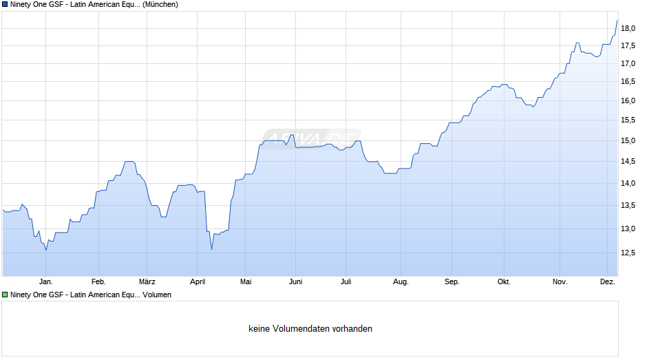 Ninety One GSF - Latin American Equity Fund A Acc USD Chart