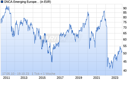 DNCA Emerging Europe Equity Fund RE/A (USD) Chart