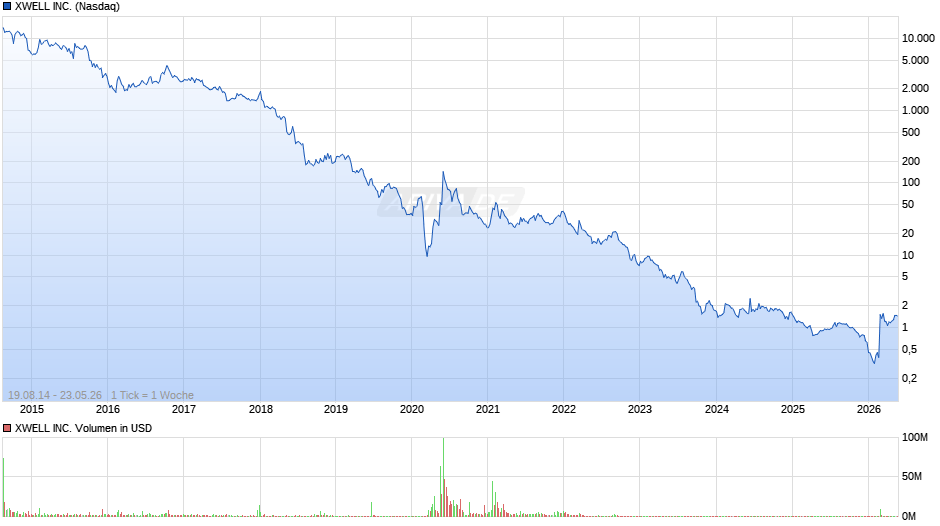 XWELL Chart