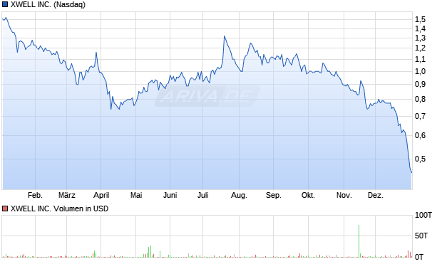 XWELL Aktie Chart