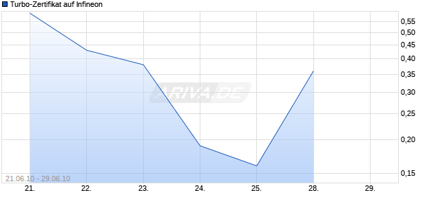 Turbo-Zertifikat auf Infineon [Lang & Schwarz] Chart