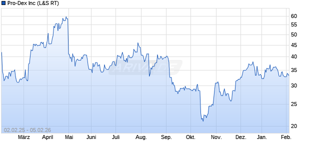 Pro-Dex Aktie Chart