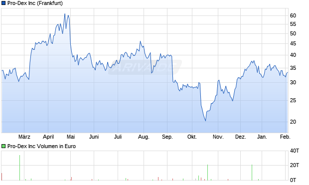 Pro-Dex Aktie Chart