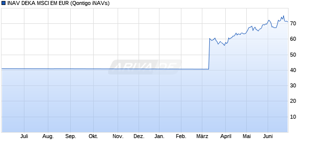 INAV DEKA MSCI EM EUR Chart