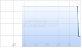Ingredion Inc Chart