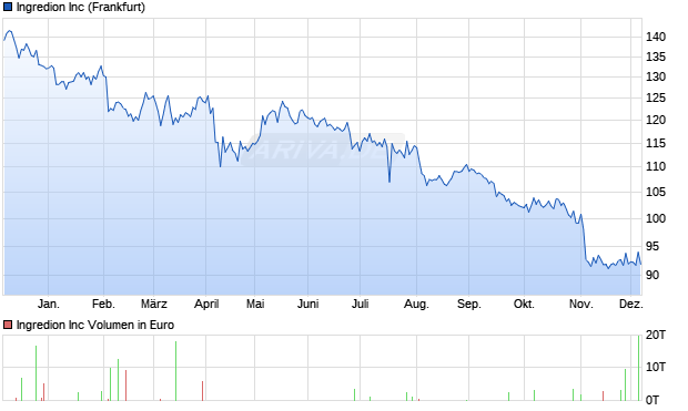 Ingredion Aktie Chart
