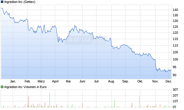 Ingredion Aktie Chart