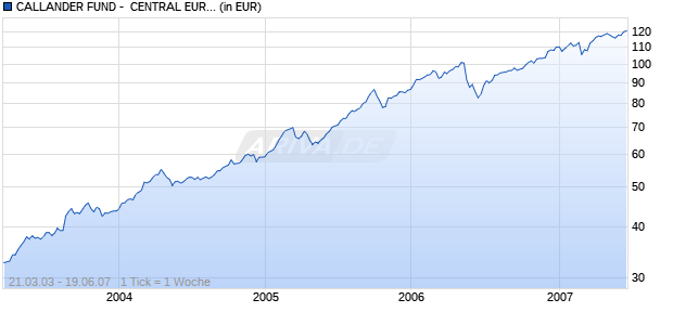 CALLANDER FUND -  CENTRAL EUROPE C1 EUR Chart
