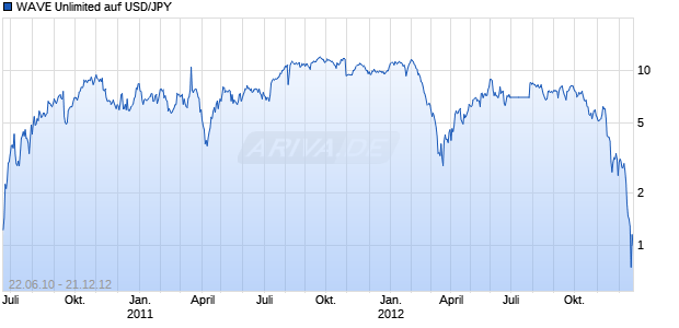 WAVE Unlimited auf USD/JPY [Deutsche Bank AG] Chart
