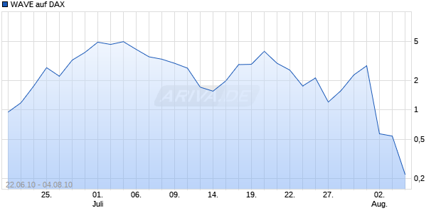 WAVE auf DAX [Deutsche Bank] Chart