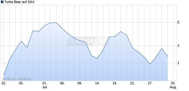 Turbo Bear auf DAX [Citigroup GM Deutschland AG & Co. KGaA] Chart