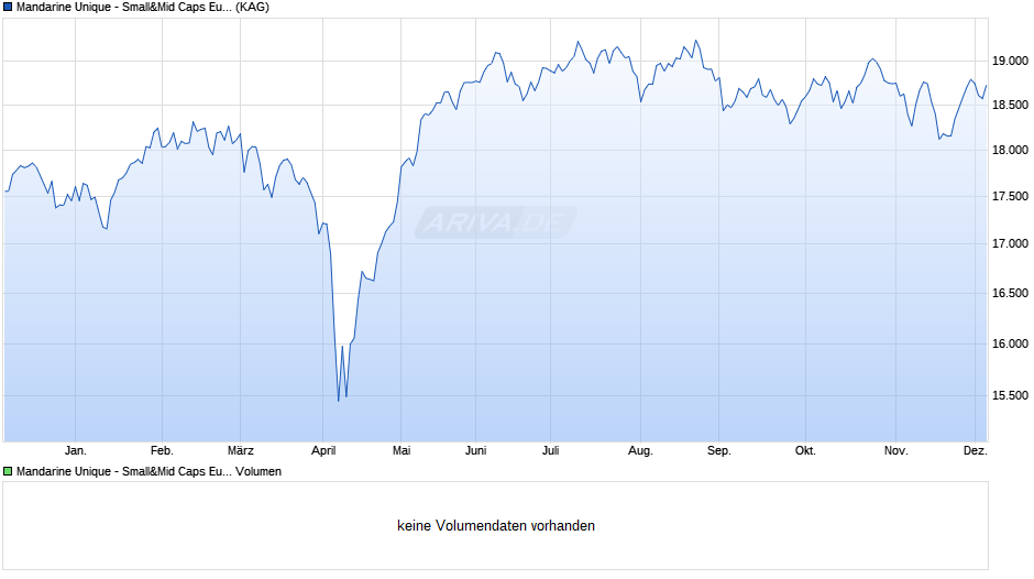 Mandarine Unique - Small&Mid Caps Europe G Chart