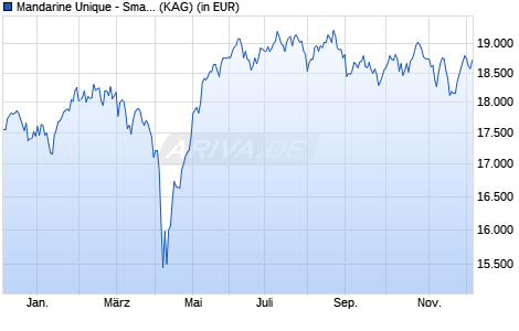 Performance des Mandarine Unique - Small&Mid Caps Europe G (WKN A1CWMK, ISIN LU0489687599)