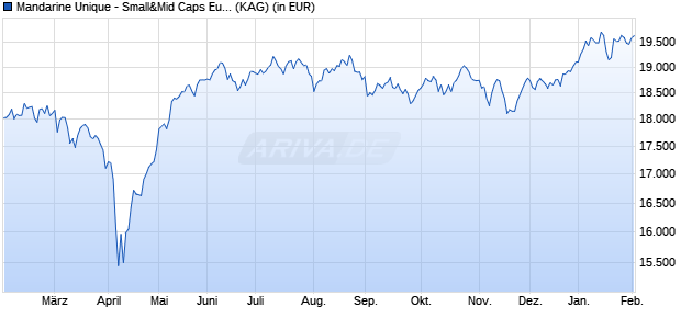 Performance des Mandarine Unique - Small&Mid Caps Europe G (WKN A1CWMK, ISIN LU0489687599)