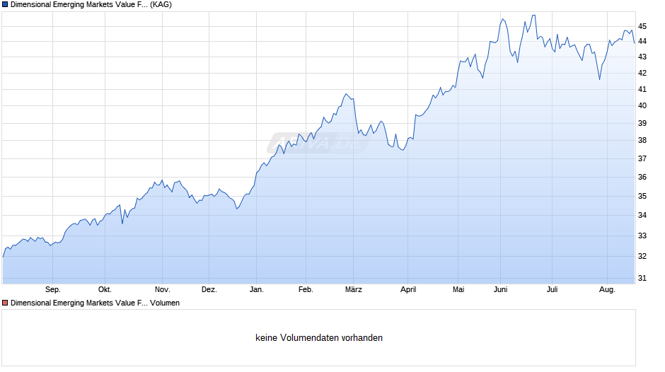 Dimensional Emerging Markets Value Fund EUR Acc Chart