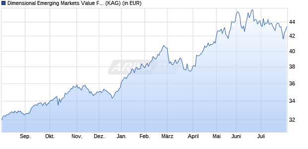 Performance des Dimensional Emerging Markets Value Fund EUR Acc (WKN A0YAPZ, ISIN IE00B0HCGV10)