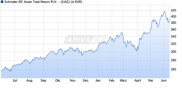 Performance des Schroder ISF Asian Total Return PLN Hedged A1 Acc (WKN A1CZ9U, ISIN LU0514756823)